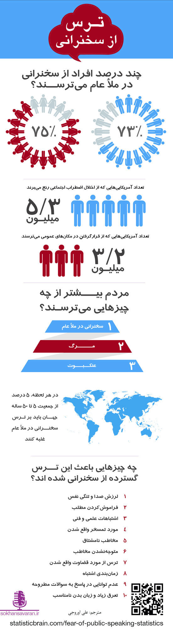 ترس از سخنرانی +اینفوگرافی