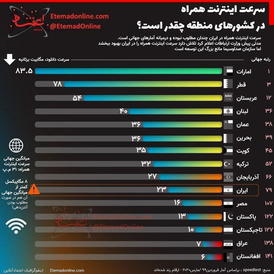 سرعت اینترنت‌همراه در کشور‌های منطقه