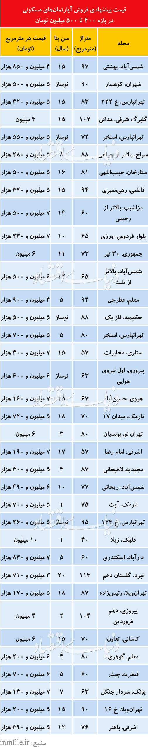 فهرست آپارتمان‌های ۴۰۰ تا ۵۰۰ میلیون تومانی