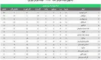 جدول لیگ برتر پس از شکست پرسپولیس مقابل نفت