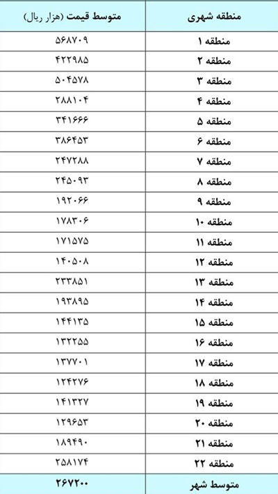 متوسط قیمت مسکن در تهران اعلام شد