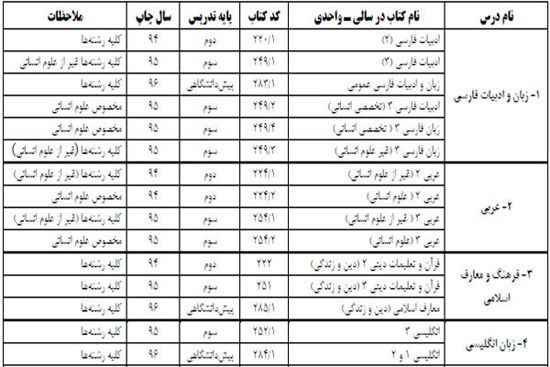 منابع کنکور سراسری سال 1397 اعلام شد