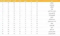 جدول لیگ؛ پرسپولیس یک امتیاز تا صدر