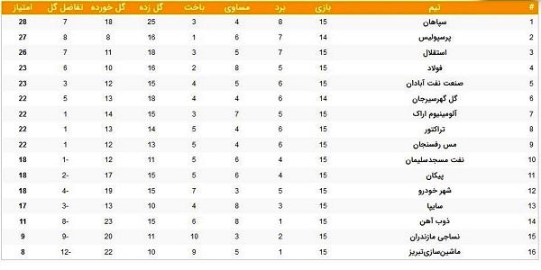 جدول لیگ؛ پرسپولیس یک امتیاز تا صدر