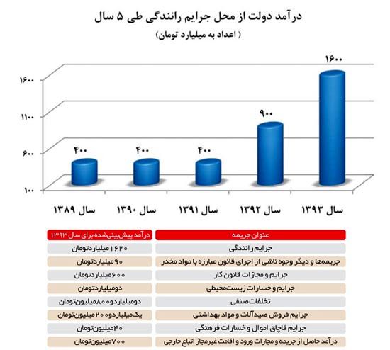 درآمد پلیس و دولت از جرایم رانندگی