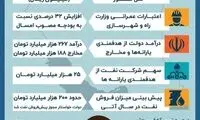 اینفوگرافی؛ بودجه ۱۴۰۰ زیر ذره‌بین قرار گرفت