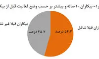 ۸۲ درصد بیکاران «غیر ارادی» بیکار شده‌اند