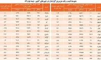 متوسط قيمت ‌مسكن در 32 شهر كشور+جدول