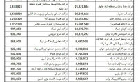 فهرست واردکنندگان گوشی همراه با ارز ۴۲۰۰ تومانی