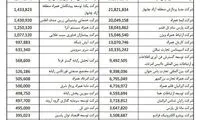 فهرست واردکنندگان گوشی همراه با ارز ۴۲۰۰ تومانی
