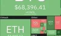 بیت‌کوین رکورد زد، اتریوم هم بالا رفت