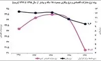 کرونا بازار کار ایران را «مردانه‌تر» کرد