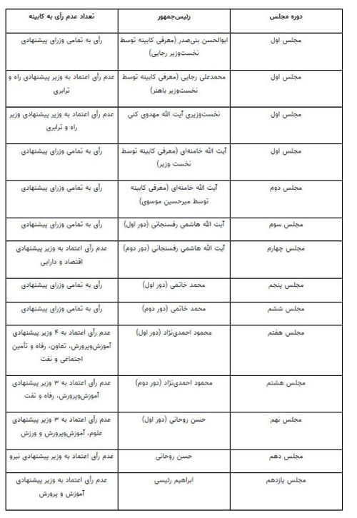 رئیس‌جمهور رکورددار رأی «عدم اعتماد» کیست؟