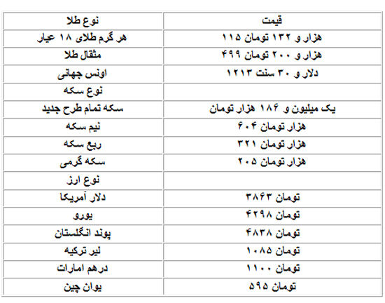 قیمت دلار، سکه و طلا در بازار امروز