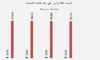 حمله داعش هم بازار طلا را نجات نداد!