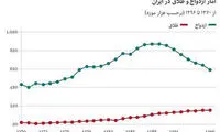 تأملی بر رکوردشکنی نسبت طلاق به ازدواج