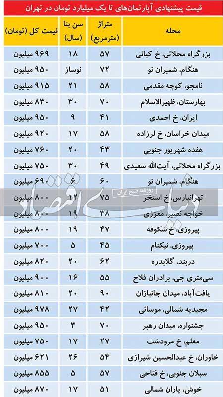 مشخصات آپارتمان‌های تا یک میلیارد تومان