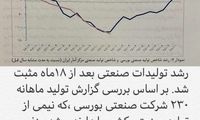 رشد تولیدات صنعتی بعد از ۱۸ ماه مثبت شد