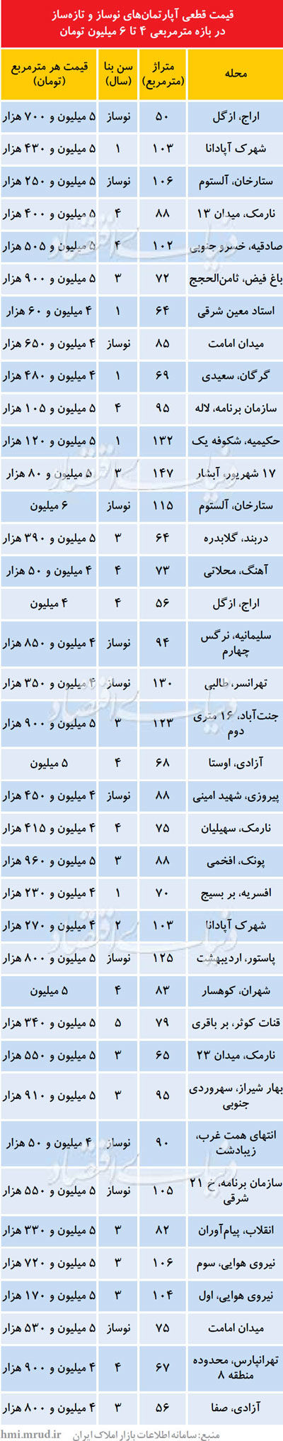 قیمت آپارتمان‌ در بازار شهریور