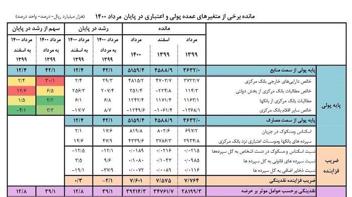 حجم نقدینگی به مرز ۴ هزار میلیارد تومان نزدیک شد!