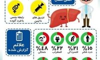 علائم هپاتیت و راه‌های انتقال آن