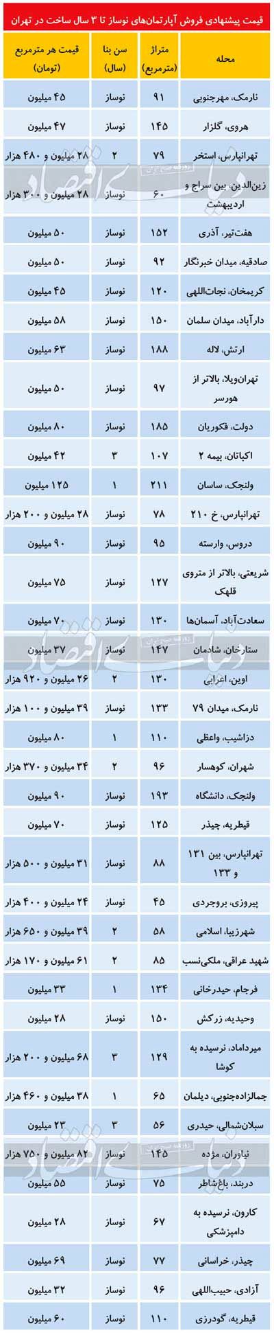 تغییر نبض عرضه نوساز در بازار مسکن