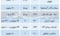 تغییر نبض عرضه نوساز در بازار مسکن