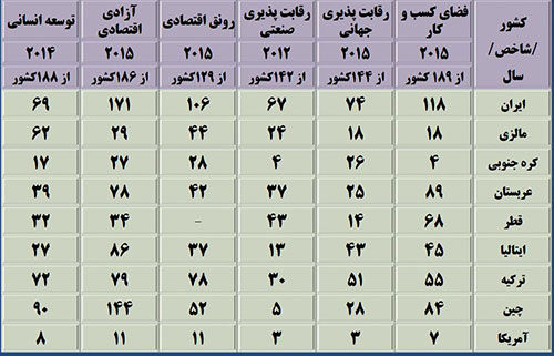 جایگاه ایران در فضای کسب و کار جهانی