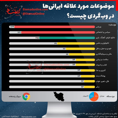 موضوعات مورد علاقه ایرانی‌ها در وب‌گردی چیست؟