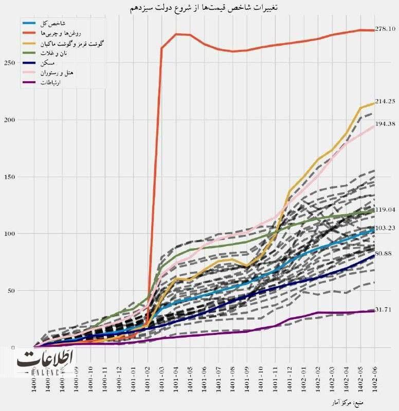 رشد وحشتناک قیمت‌ها از ابتدای دولت رئیسی