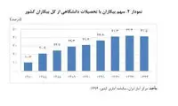 آمار بیکارانِ مدرک‎دار افزایش یافت