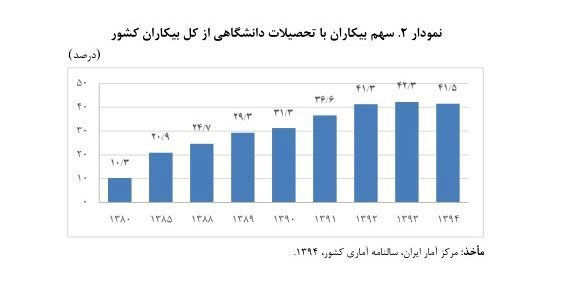 آمار بیکارانِ مدرک‎دار افزایش یافت