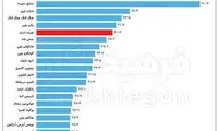 تهران پنجمین شهر گران دنیا در مسکن