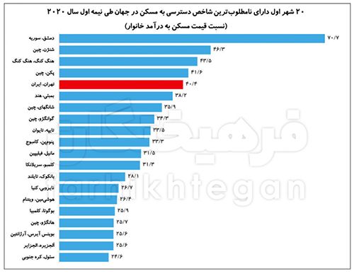 تهران پنجمین شهر گران دنیا در مسکن