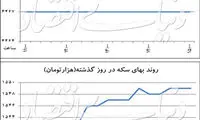 نوسان زدایی از بازار ارز یا کاهش قیمت دلار؟