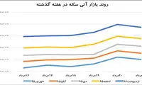 ثبات نسبی قیمت در سراشیبی حجم معاملات