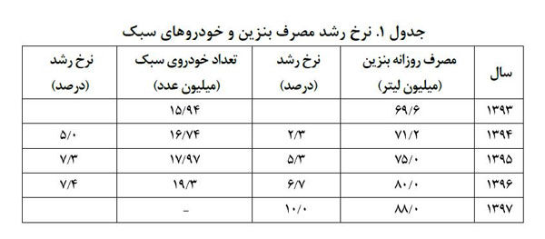 پیشنهاد احیای کارت سوخت بدون سهمیه‌بندی