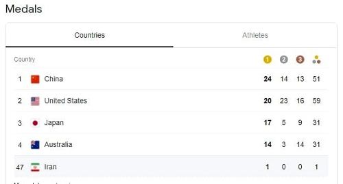 تداوم نزول ایران در جدول توزیع مدال‌ها