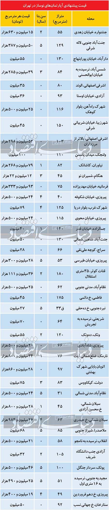 قیمت آپارتمان‌های نوساز در تهران