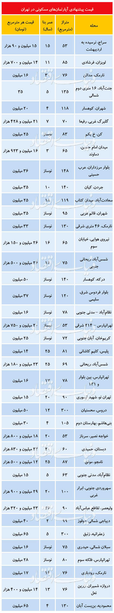 قیمت مسکن در تهران