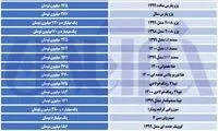 کاهش قیمت‌ها در بازار خودرو
