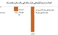 برندگان بازار طلا و ارز چه کسانی بودند؟