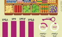 اینفوگرافیک: نرخ تورم از آغاز دولت یازدهم
