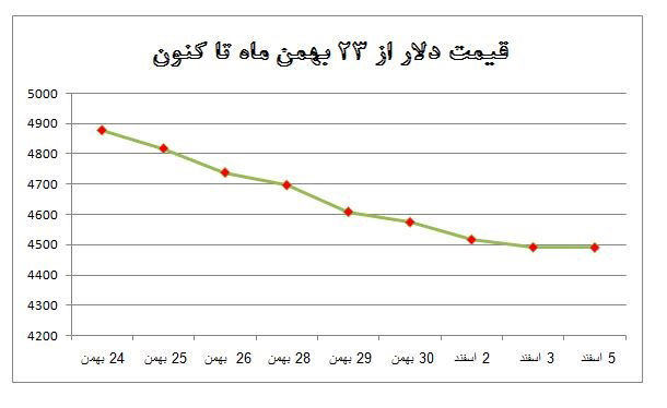 روایتی از کاهش قیمت‌ها در بازار ارز و سکه