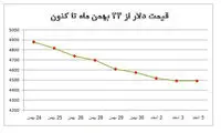 روایتی از کاهش قیمت‌ها در بازار ارز و سکه