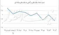 رکوردشکنی چک در پایان پاییز