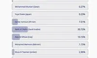 آزمون چهارمین بازیکن برتر آسیا در رده ملی