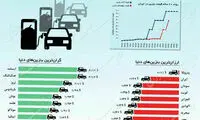 اینفوگرافیک؛ ایران، ‏رتبه دوم ارزان‌ترین بنزین دنیا