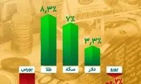 کدام بازار در آبان ماه سود بیشتری داشت؟