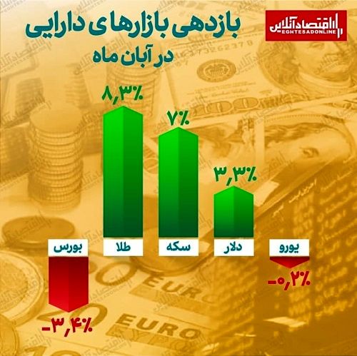 کدام بازار در آبان ماه سود بیشتری داشت؟